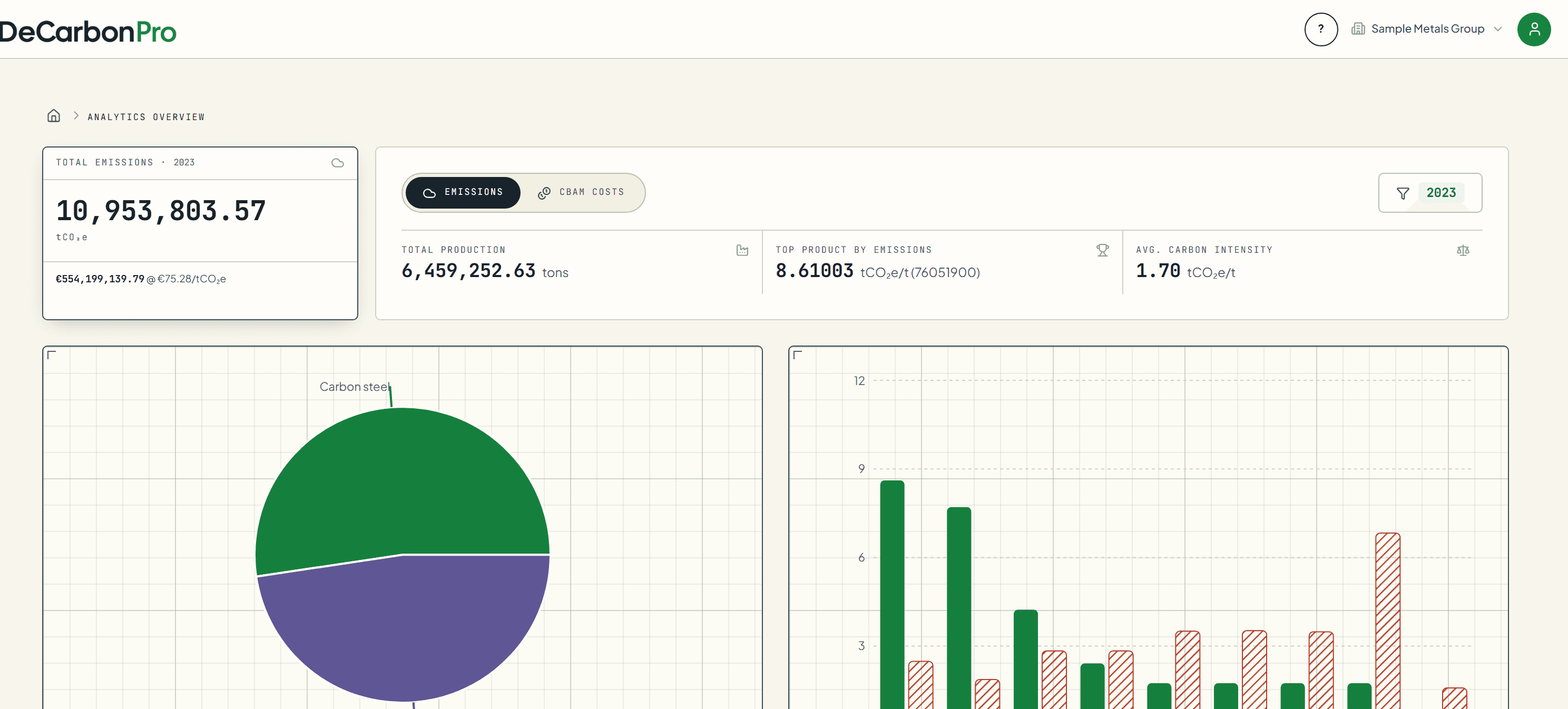 The Analytics Overview screen in DeCarbonPro: total emissions and CBAM cost for the period, average carbon intensity, a supplier split and actual-versus-default carbon intensity by CN code.